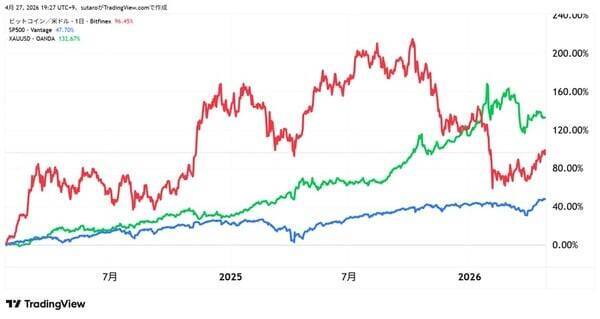 ビットコインは脱最悪期？それとも2番底？5月相場見通し