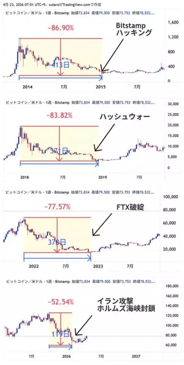 「ビットコインは脱最悪期？それとも2番底？5月相場見通し」の画像