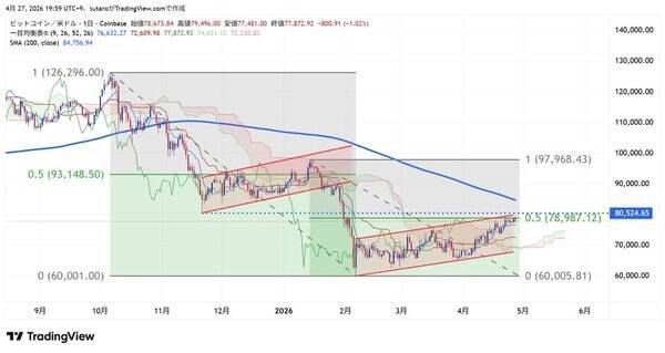 ビットコインは脱最悪期？それとも2番底？5月相場見通し