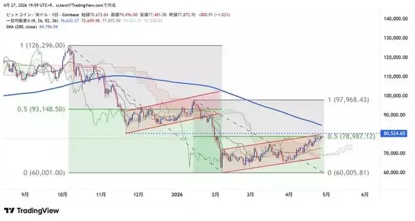「ビットコインは脱最悪期？それとも2番底？5月相場見通し」の画像