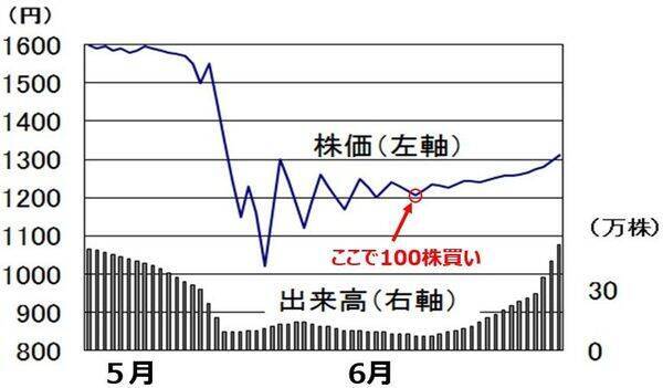 【投資クイズ】保有株が上がらない？負けパターン脱出術を学ぼう