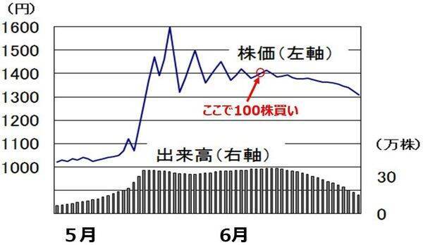 【投資クイズ】保有株が上がらない？負けパターン脱出術を学ぼう