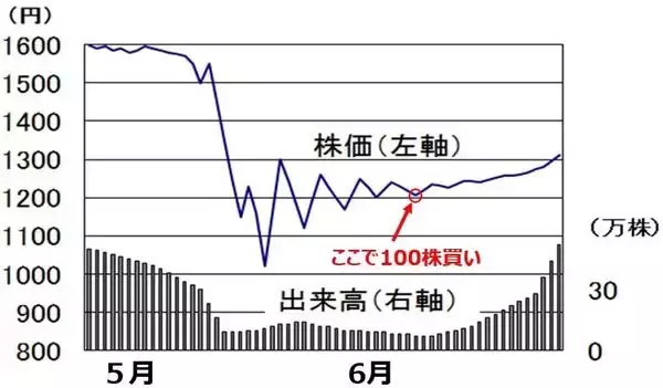 「【投資クイズ】保有株が上がらない？負けパターン脱出術を学ぼう」の画像