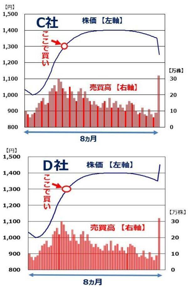 【投資クイズ】保有株が上がらない？負けパターン脱出術を学ぼう