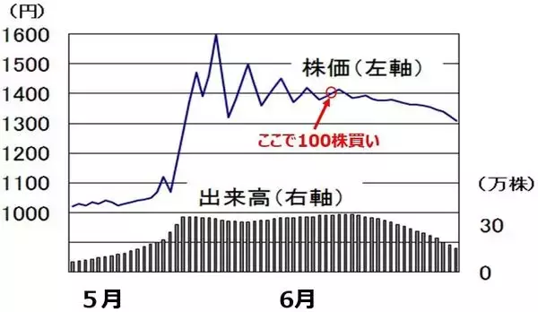 「【投資クイズ】保有株が上がらない？負けパターン脱出術を学ぼう」の画像