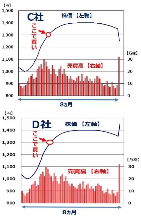 「【投資クイズ】保有株が上がらない？負けパターン脱出術を学ぼう」の画像