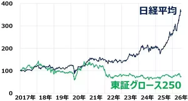 「【投資クイズ】保有株が上がらない？負けパターン脱出術を学ぼう」の画像