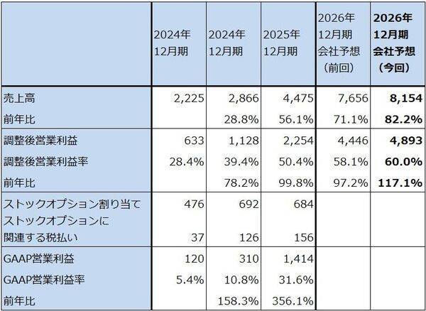 決算レポート：パランティア・テクノロジーズ（米軍向け、米国企業向けとも好調）