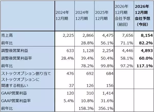 「決算レポート：パランティア・テクノロジーズ（米軍向け、米国企業向けとも好調）」の画像