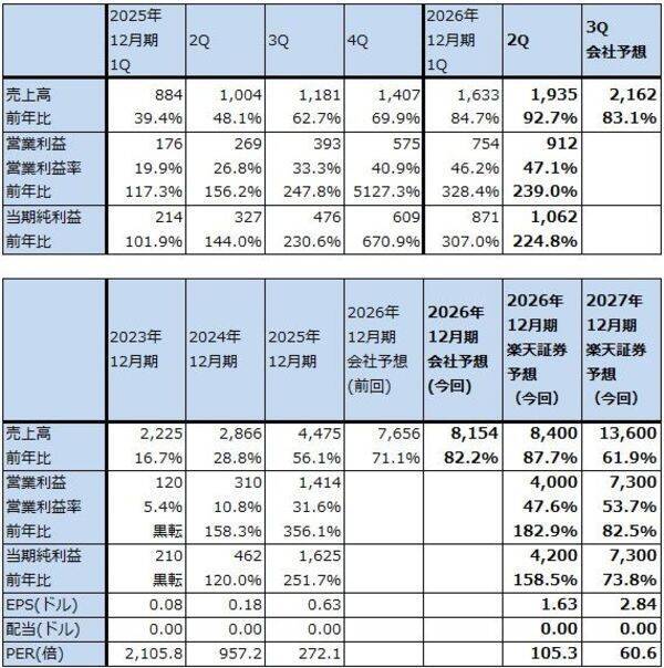 決算レポート：パランティア・テクノロジーズ（米軍向け、米国企業向けとも好調）