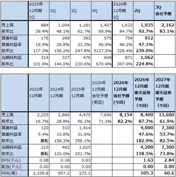 「決算レポート：パランティア・テクノロジーズ（米軍向け、米国企業向けとも好調）」の画像
