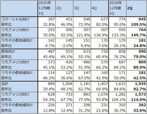 決算レポート：パランティア・テクノロジーズ（米軍向け、米国企業向けとも好調）