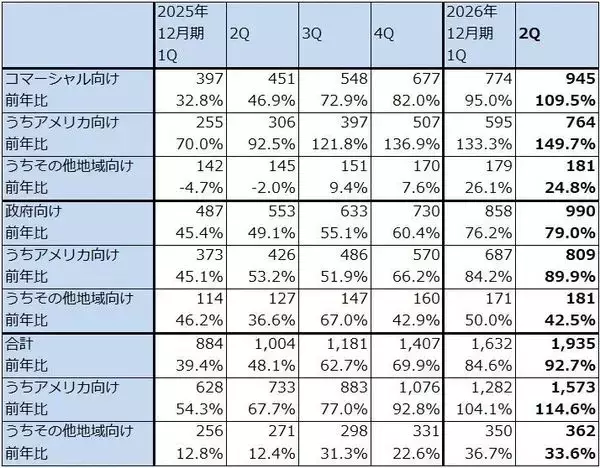 「決算レポート：パランティア・テクノロジーズ（米軍向け、米国企業向けとも好調）」の画像