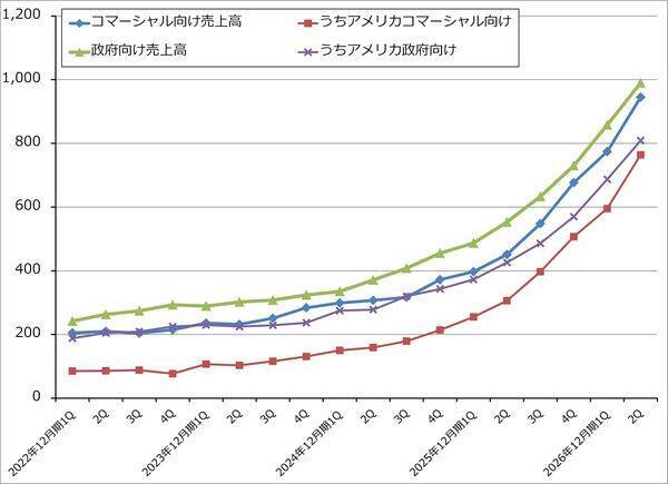 決算レポート：パランティア・テクノロジーズ（米軍向け、米国企業向けとも好調）