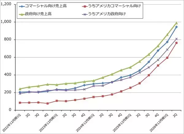 「決算レポート：パランティア・テクノロジーズ（米軍向け、米国企業向けとも好調）」の画像