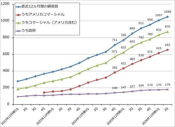 決算レポート：パランティア・テクノロジーズ（米軍向け、米国企業向けとも好調）