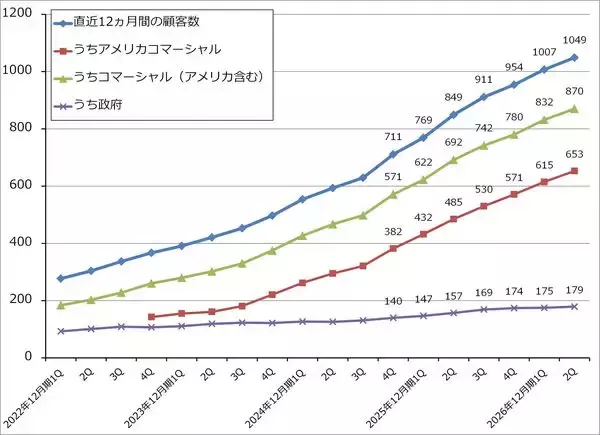 「決算レポート：パランティア・テクノロジーズ（米軍向け、米国企業向けとも好調）」の画像