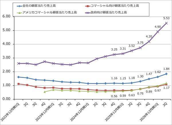 決算レポート：パランティア・テクノロジーズ（米軍向け、米国企業向けとも好調）