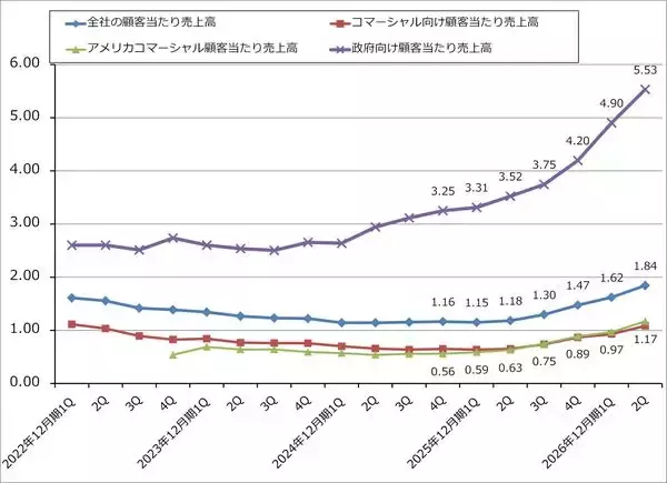 「決算レポート：パランティア・テクノロジーズ（米軍向け、米国企業向けとも好調）」の画像