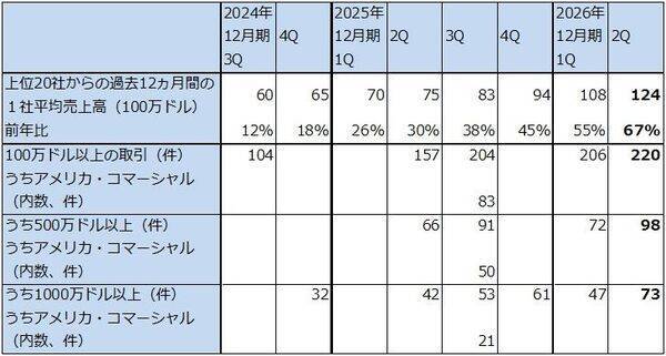 決算レポート：パランティア・テクノロジーズ（米軍向け、米国企業向けとも好調）
