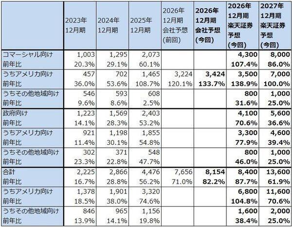 決算レポート：パランティア・テクノロジーズ（米軍向け、米国企業向けとも好調）