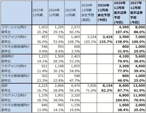 「決算レポート：パランティア・テクノロジーズ（米軍向け、米国企業向けとも好調）」の画像