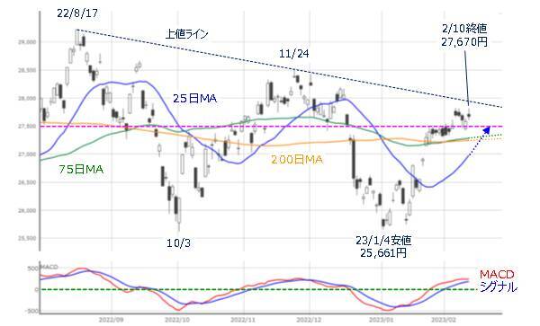 ［今週の日本株］トレンド発生を意味する「バンド・ウォーク」登場、右肩上がりの可能性ある？