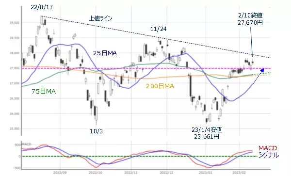 「［今週の日本株］トレンド発生を意味する「バンド・ウォーク」登場、右肩上がりの可能性ある？」の画像