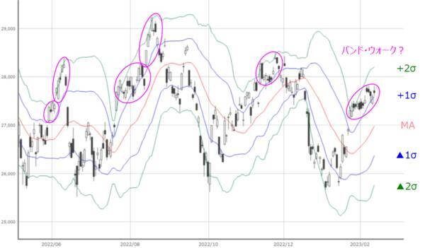 ［今週の日本株］トレンド発生を意味する「バンド・ウォーク」登場、右肩上がりの可能性ある？