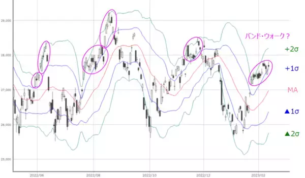 「［今週の日本株］トレンド発生を意味する「バンド・ウォーク」登場、右肩上がりの可能性ある？」の画像