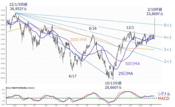 ［今週の日本株］トレンド発生を意味する「バンド・ウォーク」登場、右肩上がりの可能性ある？