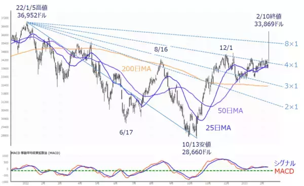 「［今週の日本株］トレンド発生を意味する「バンド・ウォーク」登場、右肩上がりの可能性ある？」の画像