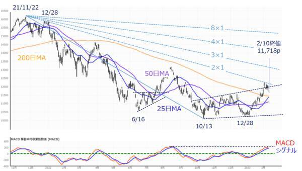 ［今週の日本株］トレンド発生を意味する「バンド・ウォーク」登場、右肩上がりの可能性ある？