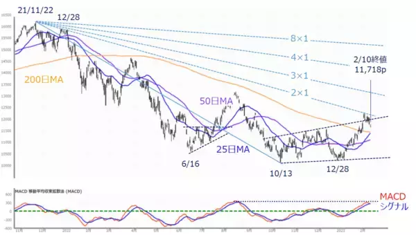 「［今週の日本株］トレンド発生を意味する「バンド・ウォーク」登場、右肩上がりの可能性ある？」の画像