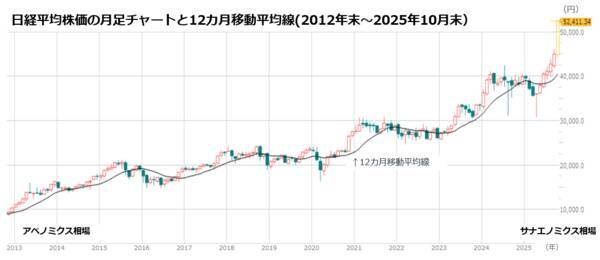 サナエノミクスでJapan is back！日経平均10万円が見える五つの条件！ 