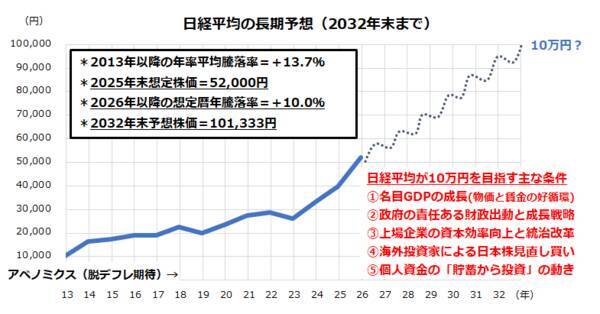 サナエノミクスでJapan is back！日経平均10万円が見える五つの条件！ 