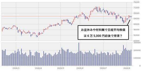 配当利回り5.7％の「出遅れ高配当銘柄」も…夏枯れ相場の中、ひそかに「好決算を連発している」注目セクターの正体