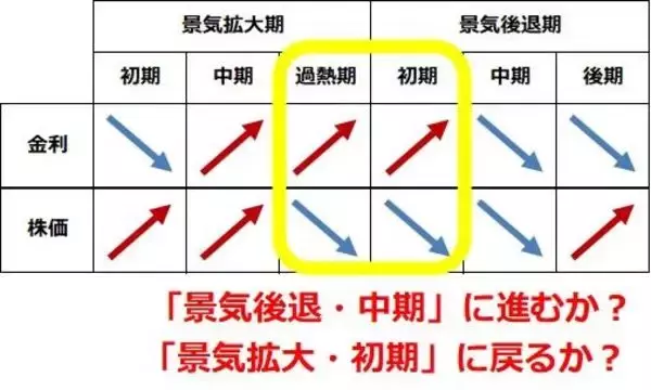 「次の景気後退はいつ？日本株投資で勝つための「景気1サイクル投資」」の画像
