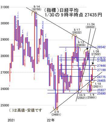 今週は、2月3日の経験則の節分を乗り切れるか