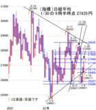 「今週は、2月3日の経験則の節分を乗り切れるか」の画像2