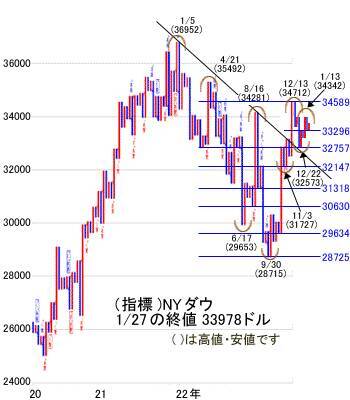 今週は、2月3日の経験則の節分を乗り切れるか