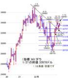 「今週は、2月3日の経験則の節分を乗り切れるか」の画像3