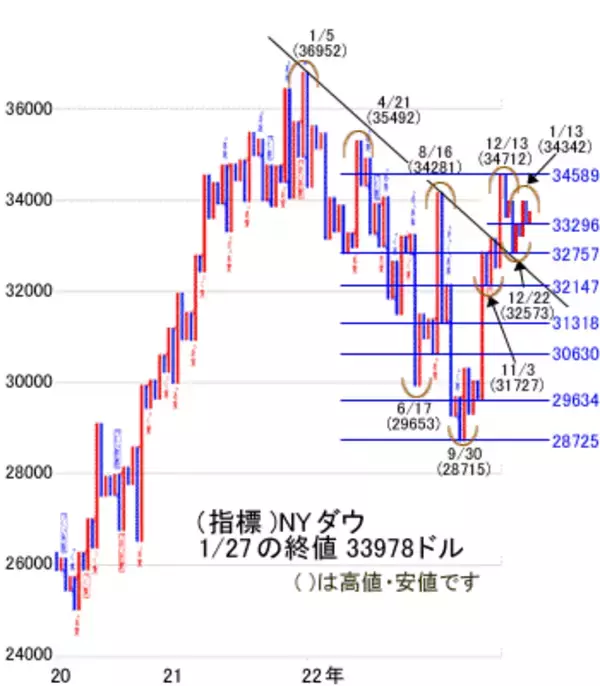 「今週は、2月3日の経験則の節分を乗り切れるか」の画像