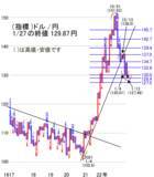 「今週は、2月3日の経験則の節分を乗り切れるか」の画像4