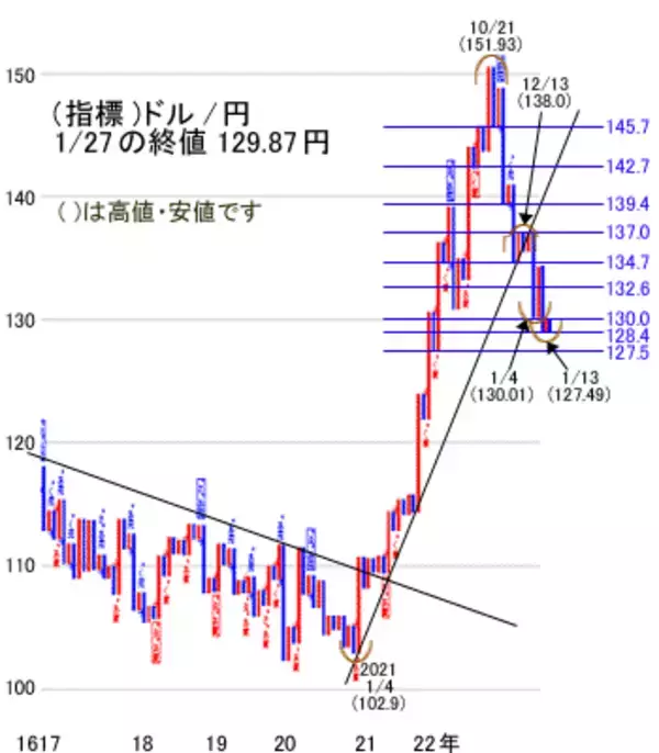 「今週は、2月3日の経験則の節分を乗り切れるか」の画像