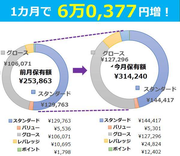 先月からプラス6万円！まつのすけのポイント投資＆投資信託だけで、目指せ100万円！