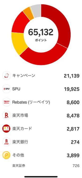 先月からプラス6万円！まつのすけのポイント投資＆投資信託だけで、目指せ100万円！