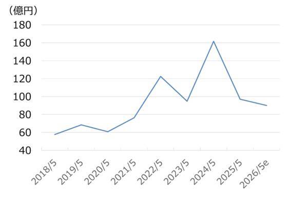 サカタのタネ株に「割安感」、ブロッコリー世界1位・M＆Aで急拡大もPBR低迷（西 勇太郎）