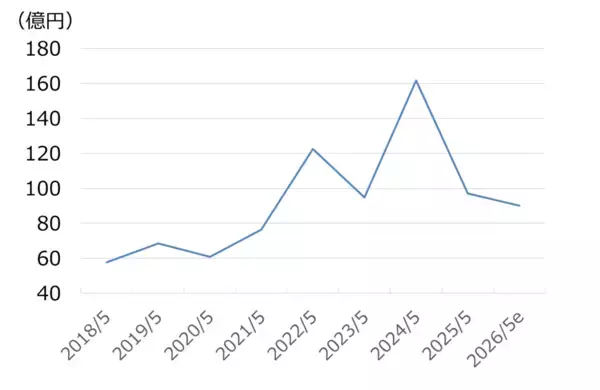 「サカタのタネ株に「割安感」、ブロッコリー世界1位・M＆Aで急拡大もPBR低迷（西 勇太郎）」の画像