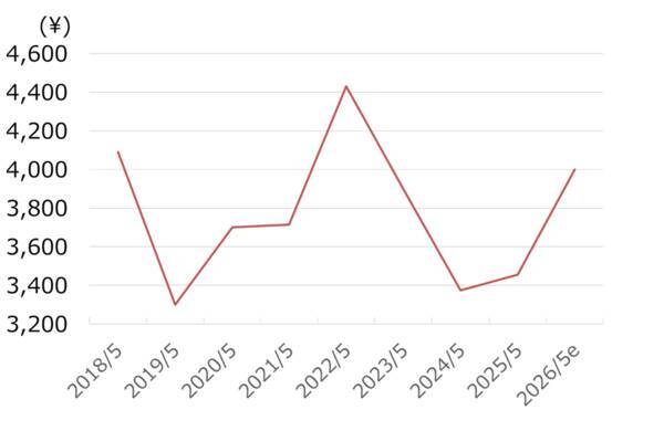 サカタのタネ株に「割安感」、ブロッコリー世界1位・M＆Aで急拡大もPBR低迷（西 勇太郎）